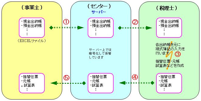 �Z���^���p�̗���